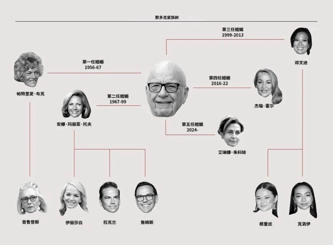 和邓文迪离婚12年后，94岁默多克跟子女法庭互撕、豪门宫斗曝光！两万字都写不完…