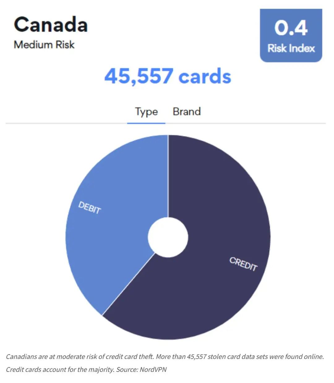 小心！45000张加拿大信用卡信息被盗！黑市上卖$6.5/张！6秒信息即被破解