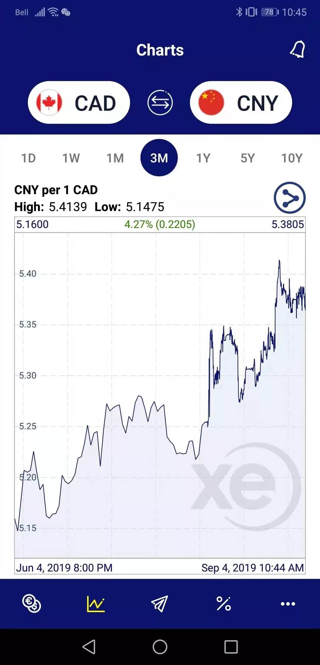 加元绝地反弹！加拿大央行连续七度维持利率1.75%不变