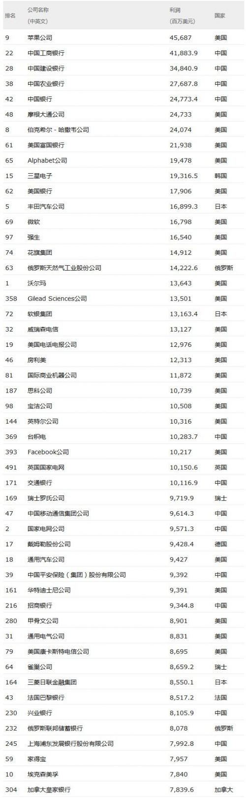2017世界500强榜单加拿大11家公司上榜