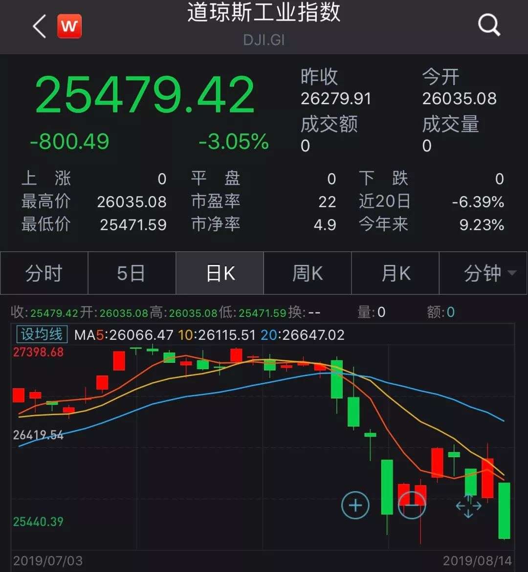 美债收益率12年来首次倒挂华尔街崩盘创年内最大跌幅