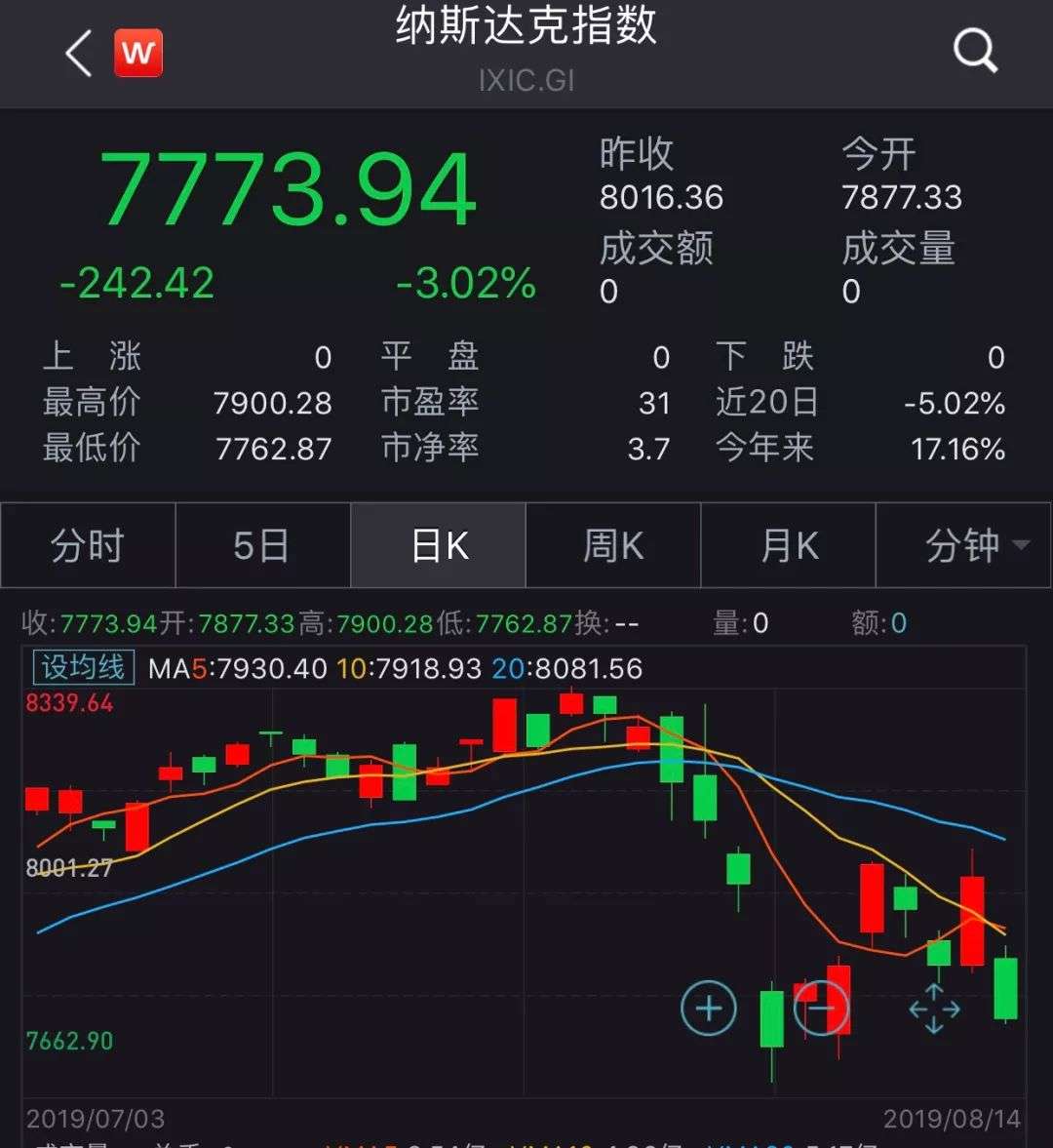 美债收益率12年来首次倒挂华尔街崩盘创年内最大跌幅