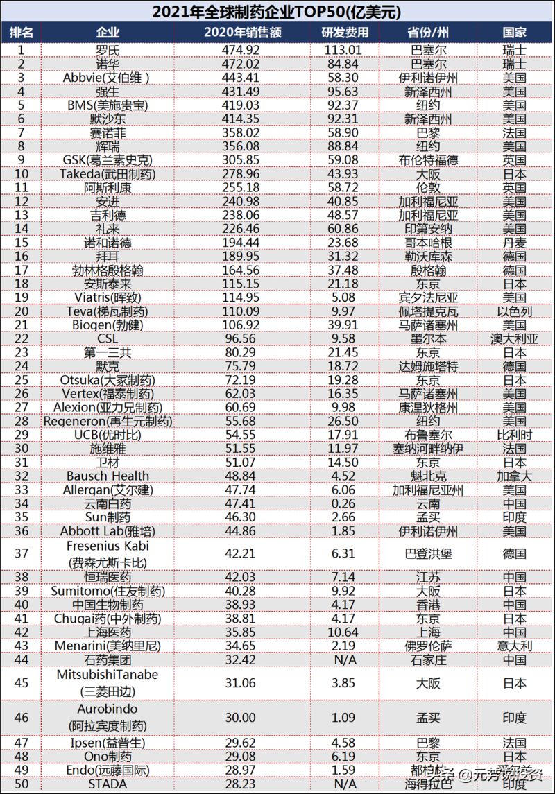 全球药企50强揭晓：瑞士独占鳌头中国有5家上榜