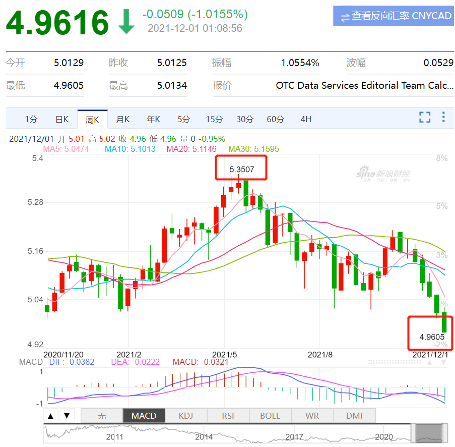 加币跌成狗迈进4字头背后真相惨不忍睹