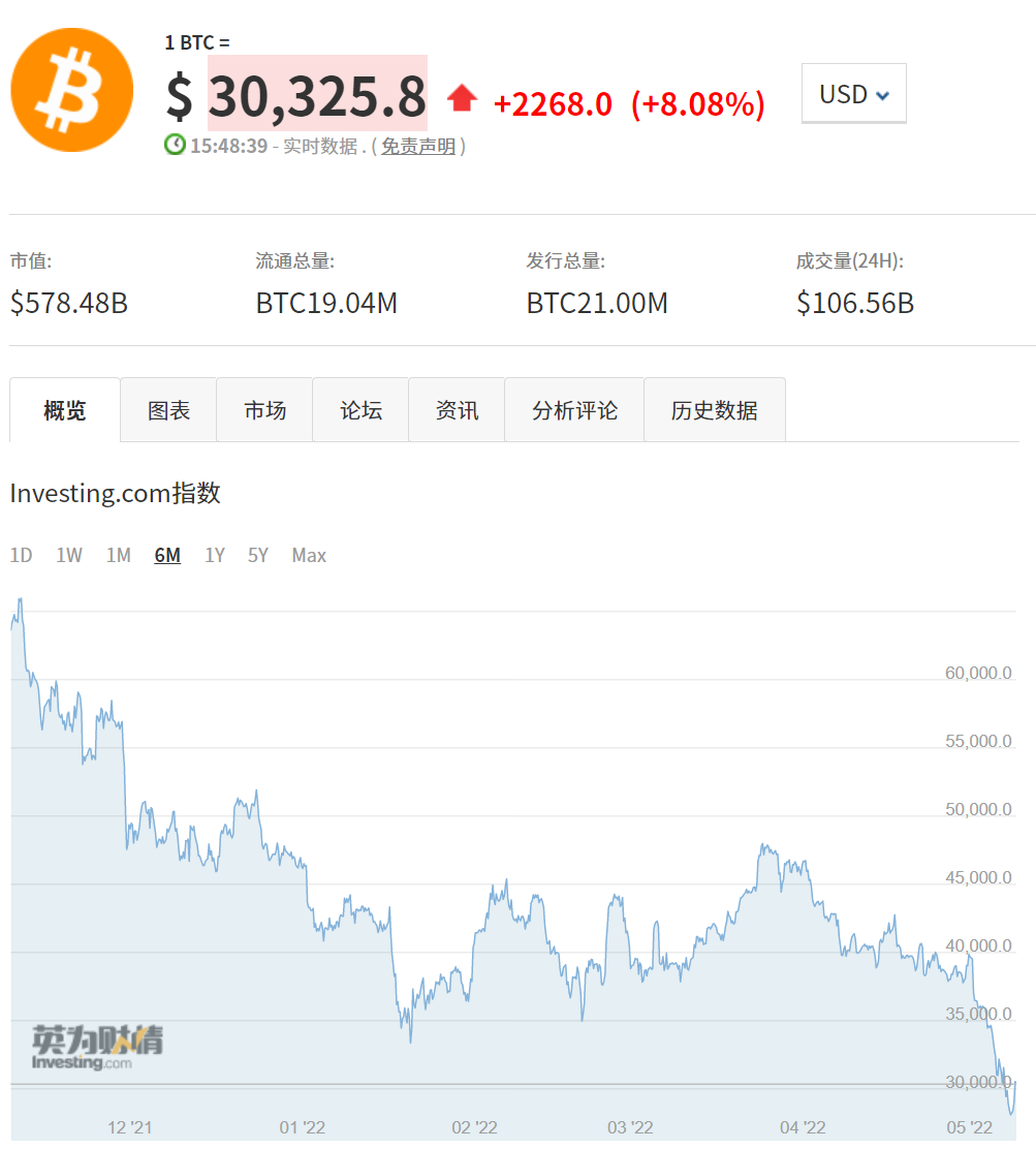 崩盘：狂跌99%！这个国家法定“炒”比特币巨亏，IMF警告：