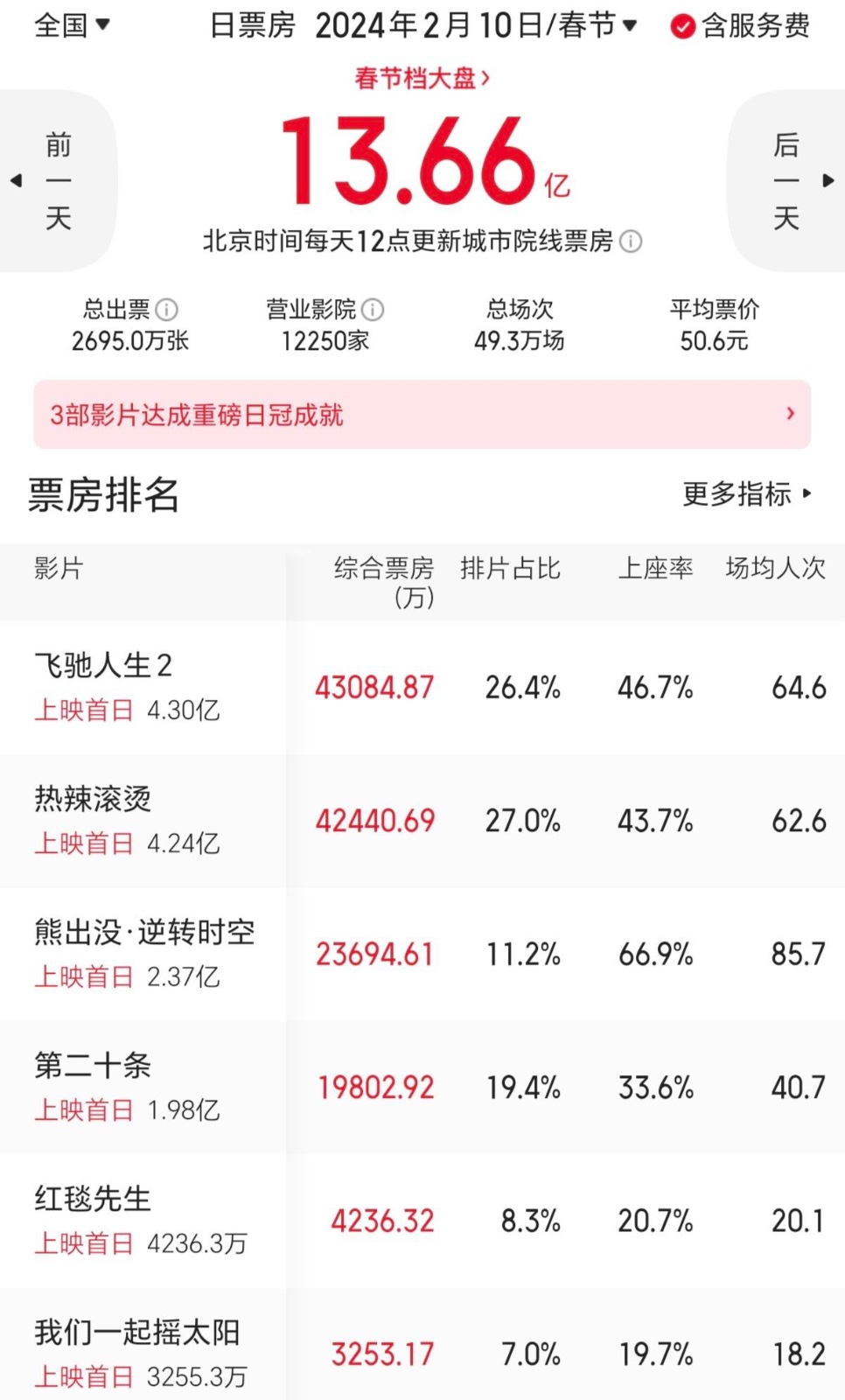 龙年大银幕激战:春节档《飞驰人生2》评分最高_图1-4