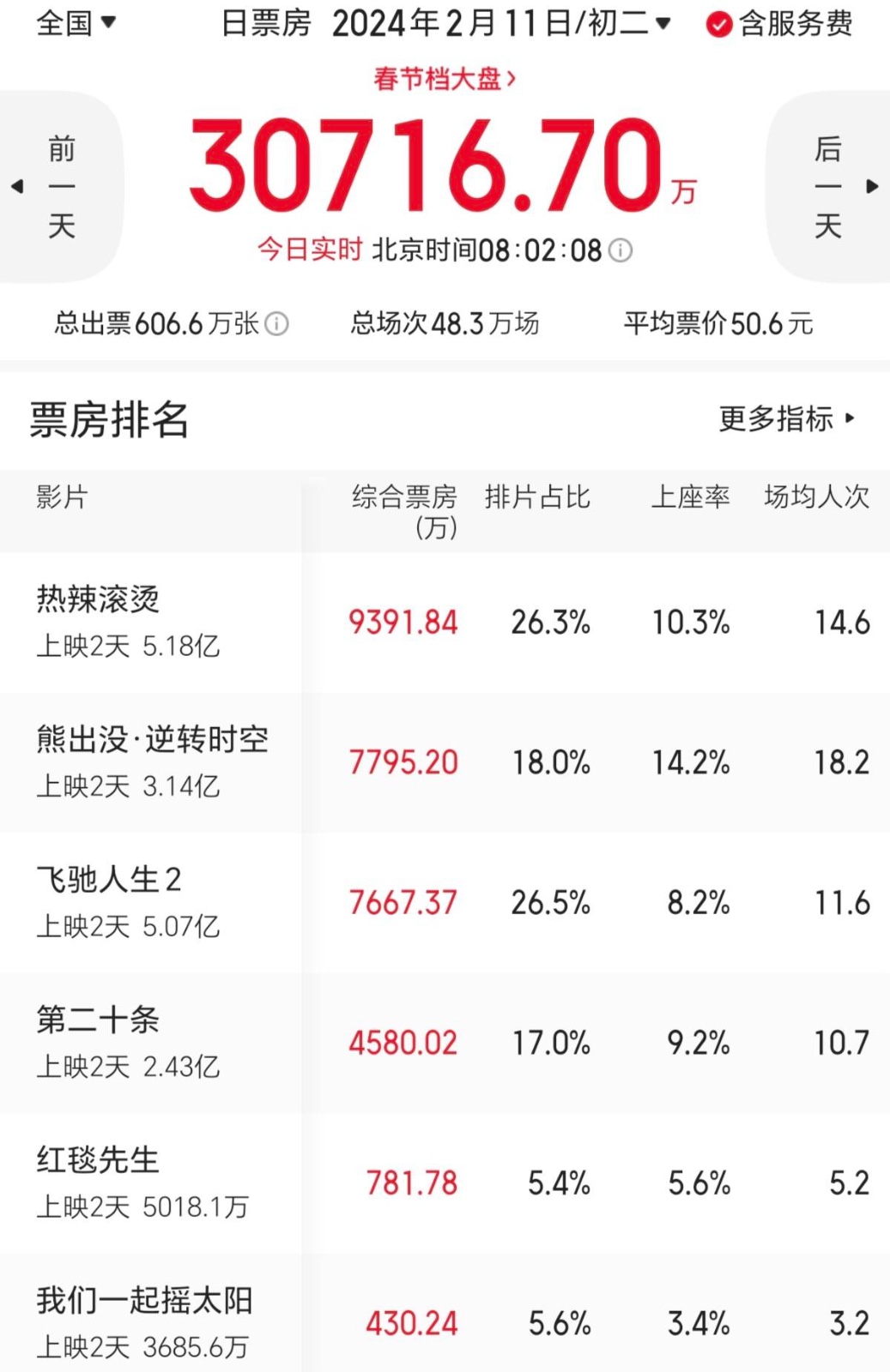 龙年大银幕激战:春节档《飞驰人生2》评分最高_图1-5