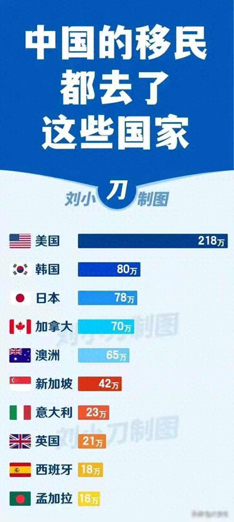 中国移民海外数据出炉居然这么多人移民孟加拉